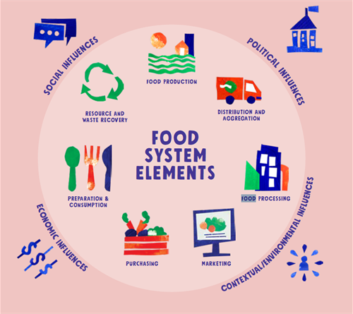 Food System map.PNG